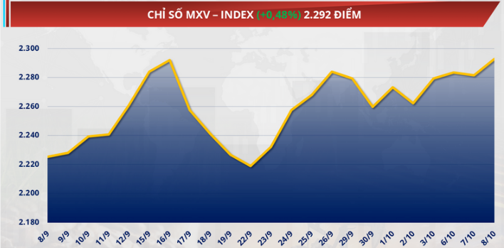 Chỉ số MXV-Index tăng gần 0,5%, lên 2.292 điểm