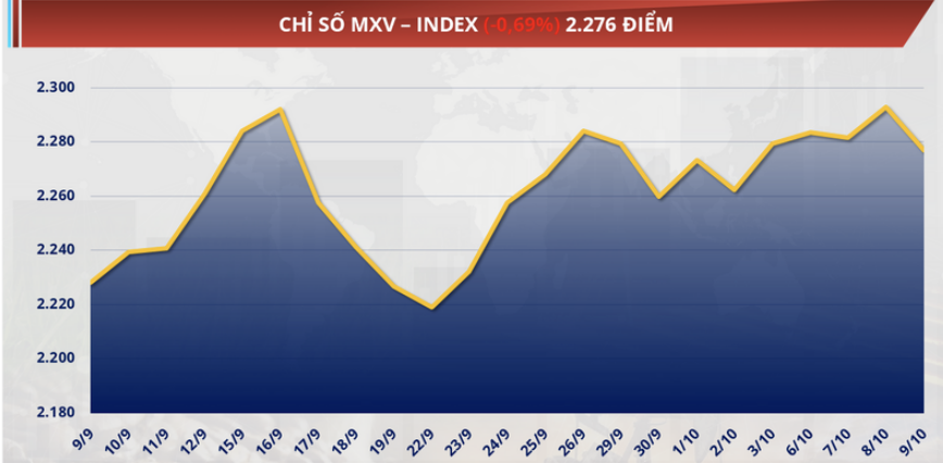 chỉ số MXV-Index giảm 0,7% xuống 2.276 điểm