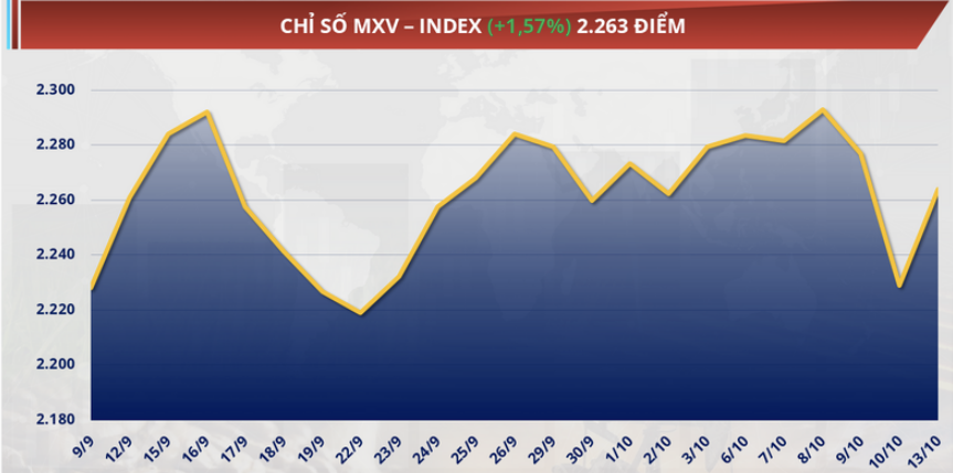 Chỉ số MXV-Index bật tăng gần 1,6% lên 2.263 điểm
