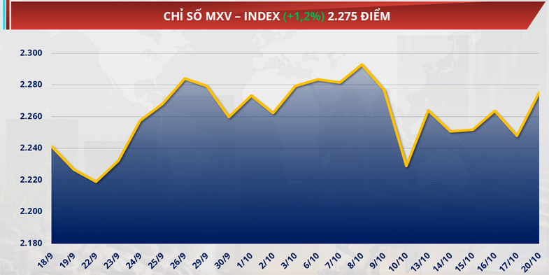chỉ số MXV-Index tăng 1,2% lên 2.275 điểm