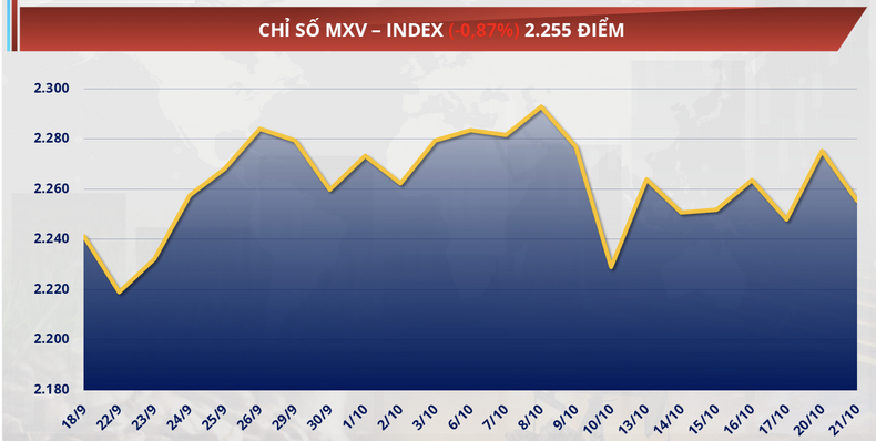 lực bán áp đảo kéo chỉ số MXV-Index giảm 0,8%, xuống 2.255 điểm