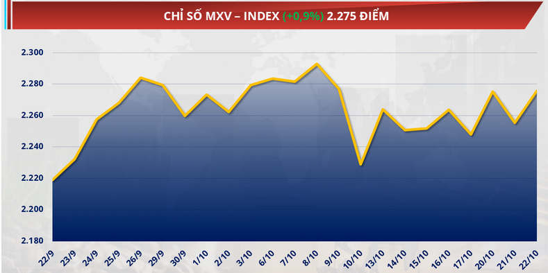 chỉ số MXV-Index chốt phiên tăng 0,9%