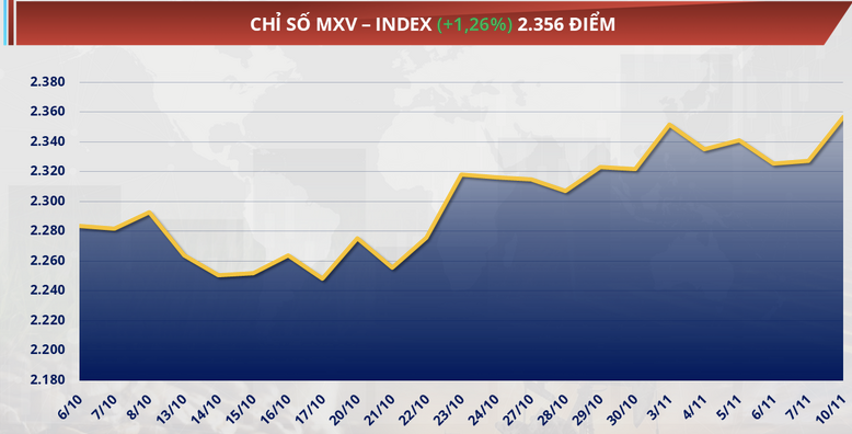 chỉ số MXV-Index chốt phiên tăng mạnh 1,3%, lên 2.356 điểm