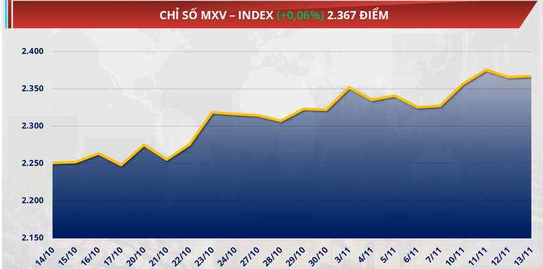 Chỉ số MXV-Index đóng cửa nhích nhẹ 0,06% lên 2.367 điểm
