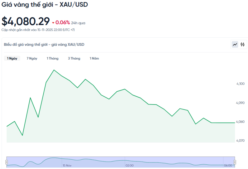 Diễn biến giá vàng thế giới trong 24h qua.