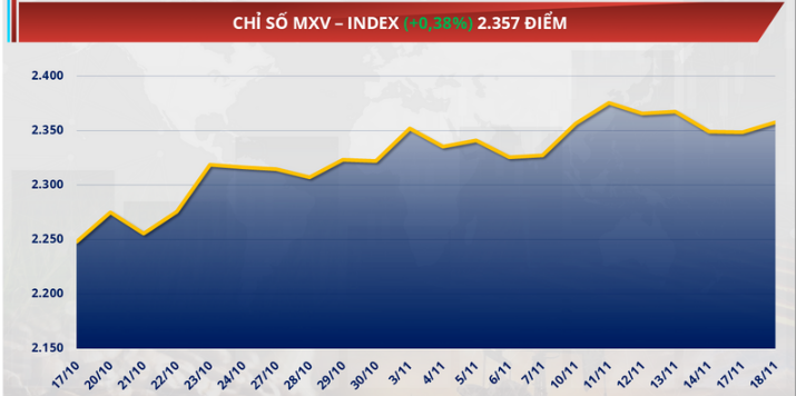chỉ số MXV-Index lên 2.357 điểm, nhích gần 0,4%