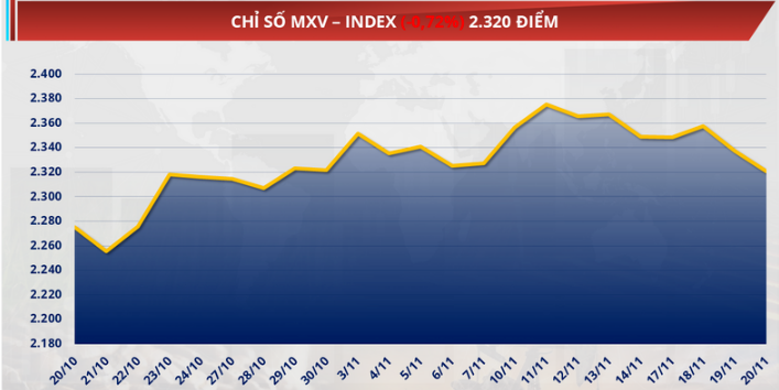 chỉ số MXV-Index giảm thêm 0,7% xuống mức 2.320 điểm