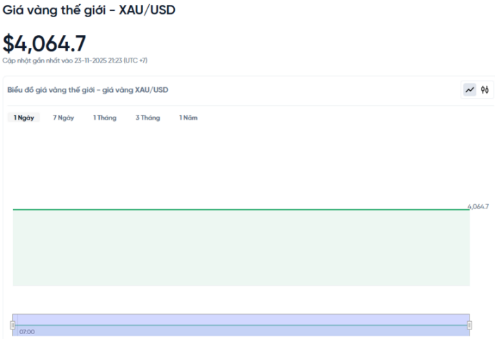 Diễn biến giá vàng thế giới trong 24h qua