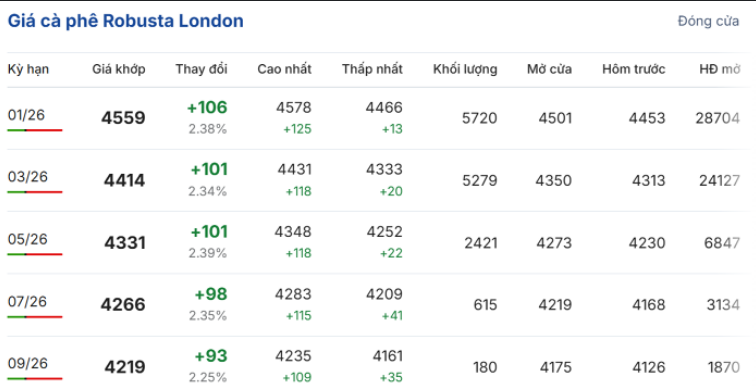 Giá cà phê robusta trên Sàn London trong phiên giao dịch ngày 25/11