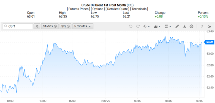 Giá dầu Brent trên thị trường thế giới rạng sáng ngày 28/11/2025 (theo giờ Việt Nam)