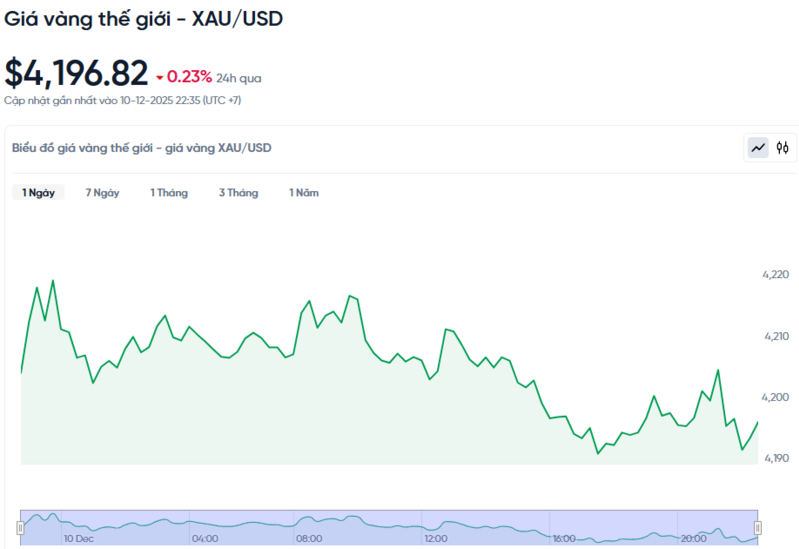Diễn biến giá vàng thế giới trong 24h qua