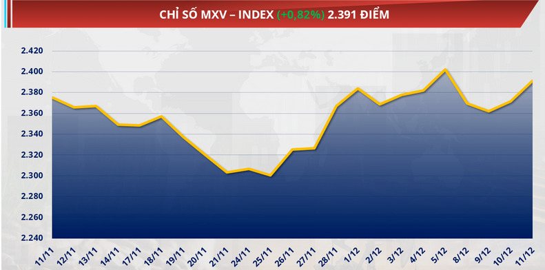 chỉ số MXV-Index tăng thêm 0,8% lên mức 2.391 điểm