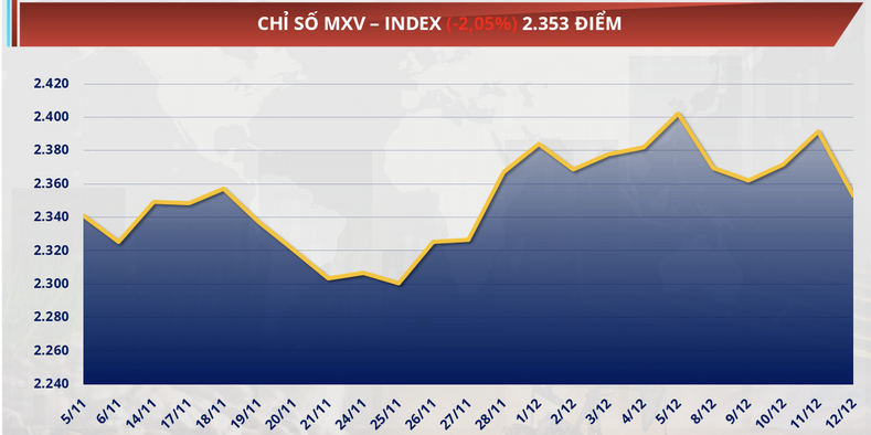 chỉ số MXV-Index giảm hơn 2%, xuống còn 2.353 điểm