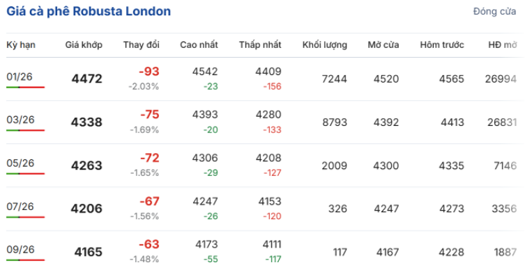 Giá cà phê robusta trên Sàn London trong phiên giao dịch ngày 1/12