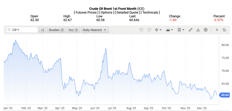 Giá dầu Brent trên thị trường thế giới rạng sáng ngày 29/12/2025 (theo giờ Việt Nam)