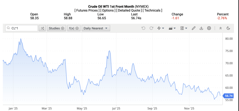 Giá dầu WTI trên thị trường thế giới rạng sáng ngày 29/12/2025 (theo giờ Việt Nam)