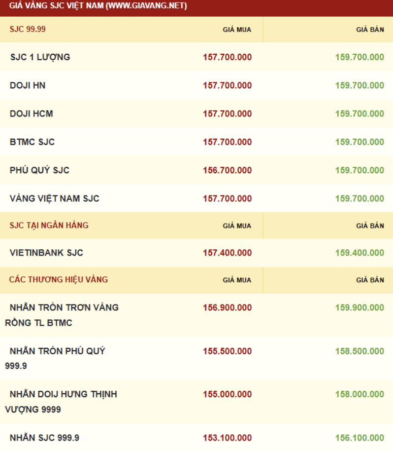 Giá vàng được niêm yết sáng sớm ngày 29/12