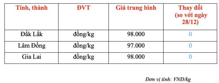Giá cà phê trong nước hôm nay 29/12: Không biến động