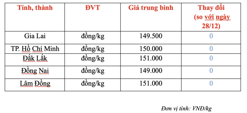 Giá tiêu trong nước hôm nay 29/12: Không biến động
