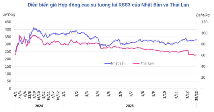 Diễn biến giá cao su kỳ hạn tại Thái Lan và Nhật Bản
