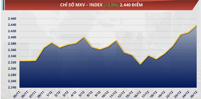 Chỉ số MXV-Index&nbsp;tăng 3,9%, lên 2.440 điểm