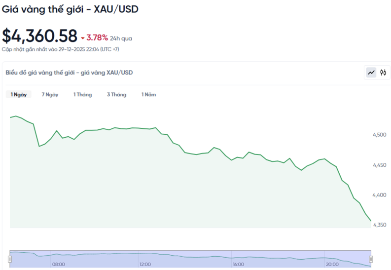 Diễn biến giá vàng thế giới trong 24h qua