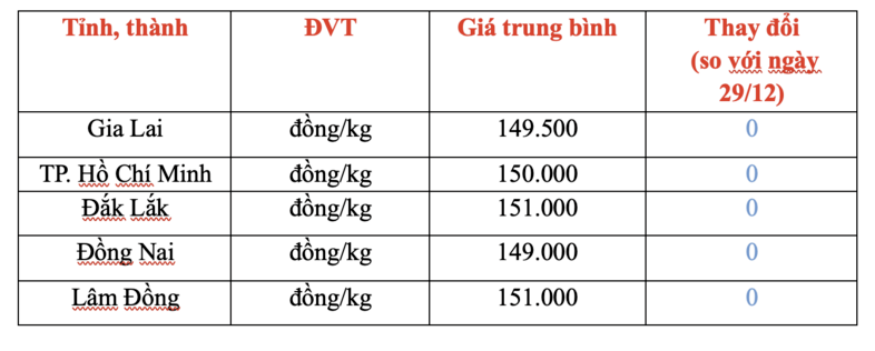 Giá tiêu trong nước hôm nay 30/12: Thị trường trầm lắng