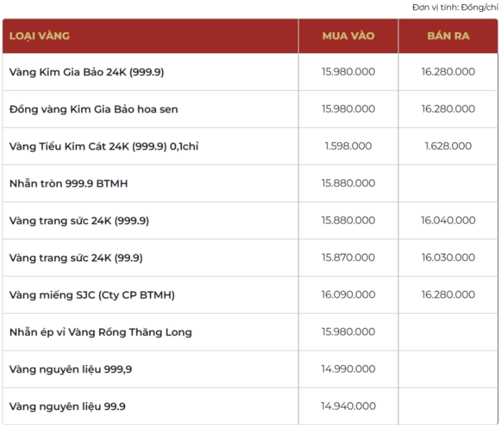 Giá vàng thương hiệu Bảo Tín Mạnh Hải được niêm yết sáng sớm ngày 19/01/2026