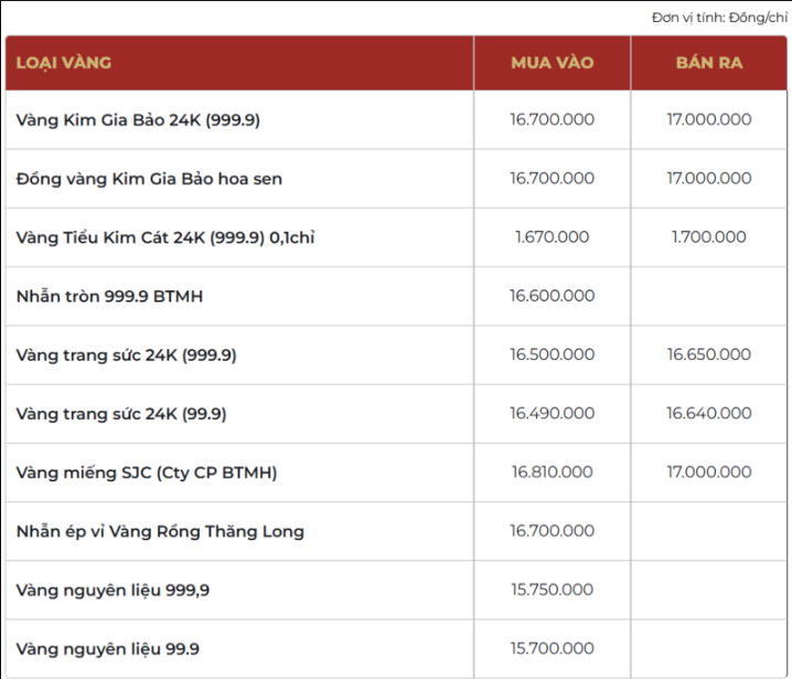 Giá vàng thương hiệu Bảo Tín Mạnh Hải được niêm yết sáng sớm ngày 22/01/2026