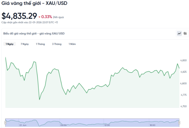 Diễn biến giá vàng thế giới trong 24h qua