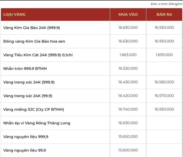 Giá vàng thương hiệu Bảo Tín Mạnh Hải được niêm yết sáng sớm ngày 23/01/2026