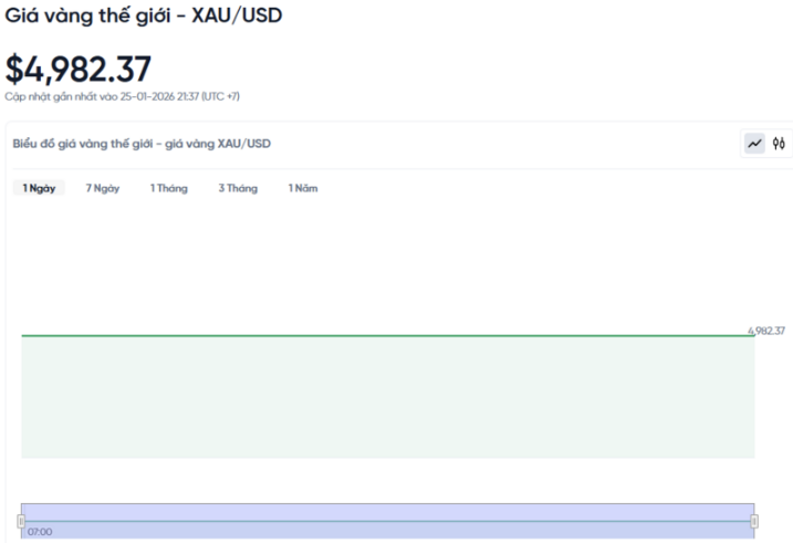 Diễn biến giá vàng thế giới trong 24h qua