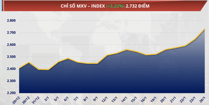 Chỉ số MXV-Index tăng 3,22% lên 2.732 điểm