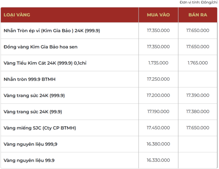 Giá vàng thương hiệu Bảo Tín Mạnh Hải được niêm yết sáng sớm ngày 27/01/2026