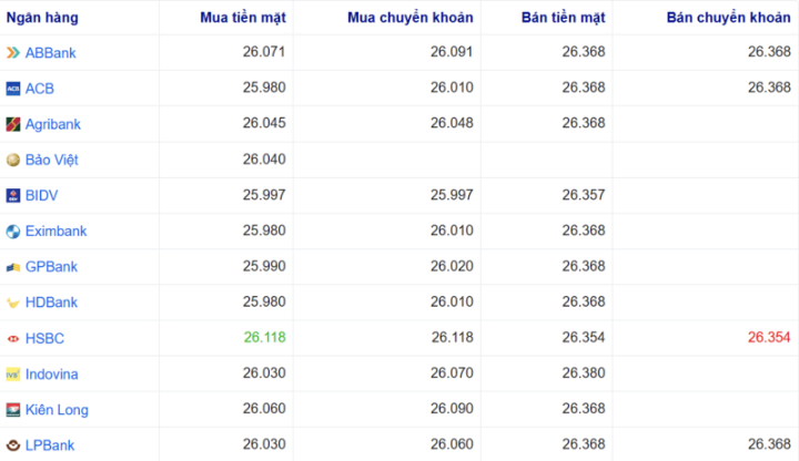 Tỷ giá USD tại một số ngân hàng hôm nay