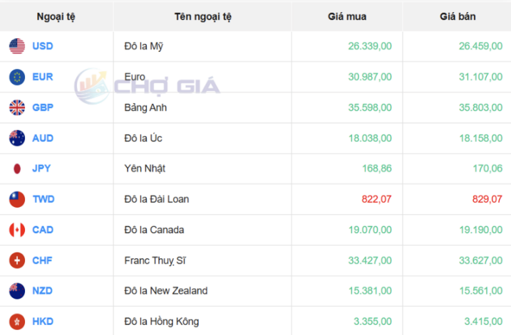 Thị trường USD “chợ đen” ngày 26/1/2026