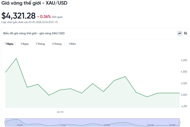 Diễn biến giá vàng thế giới trong 24h qua