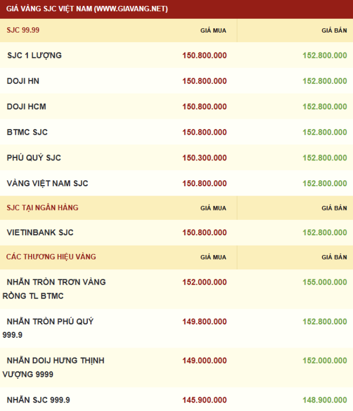 Giá vàng được niêm yết sáng sớm ngày 02/01/2026