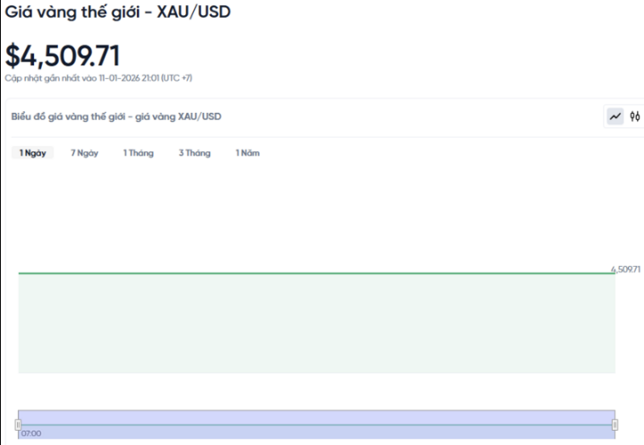Diễn biến giá vàng thế giới trong 24h qua