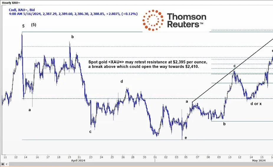 Phân tích Kỹ thuật - 🟨Vàng - Ngày 16.05.2024 (Từ Chuyên gia Reuters)