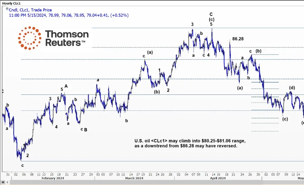 Phân tích Kỹ thuật - 🛢️Dầu thô - Ngày 16.05.2024 (Từ Chuyên gia Reuters):