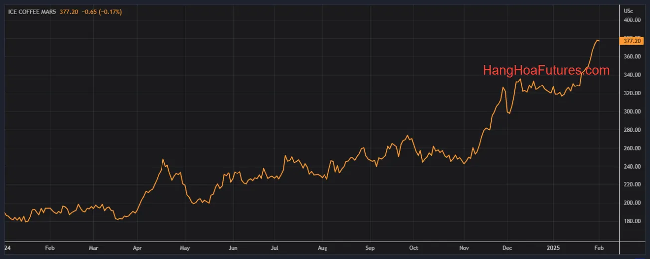 [Thị trường: Cà phê - Đường - Ca cao] - Cà phê Arabica và Robusta lập kỷ lục mới, ca cao và đường giảm nhẹ