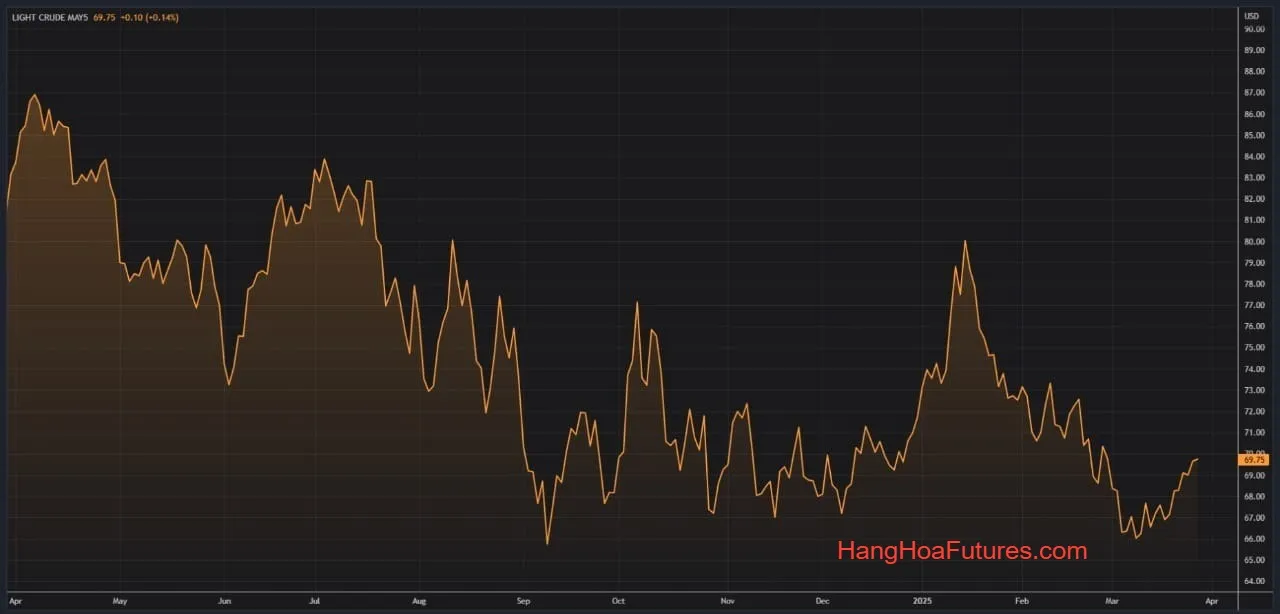 Giá dầu tăng do rủi ro nguồn cung thắt chặt; quan điểm trái chiều về tác động của thuế nhập khẩu ô tô của Trump