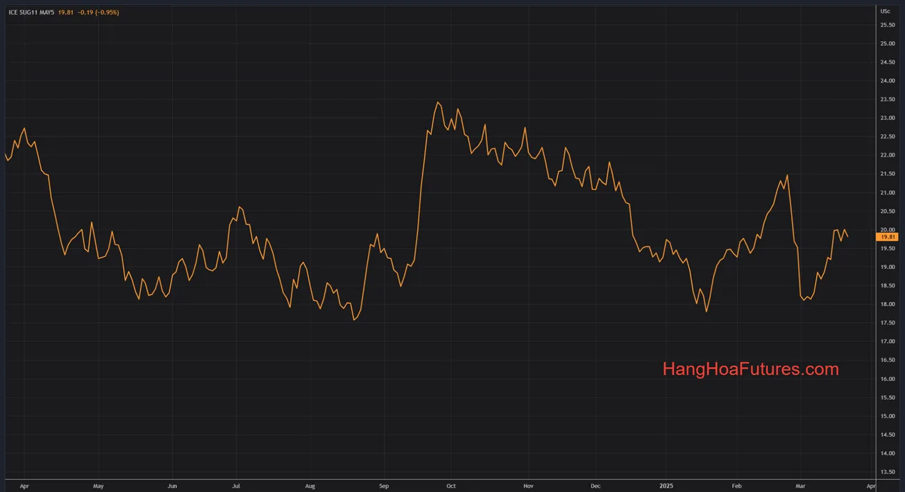 Đường thô, cà phê Arabica tăng; ca cao ít biến động