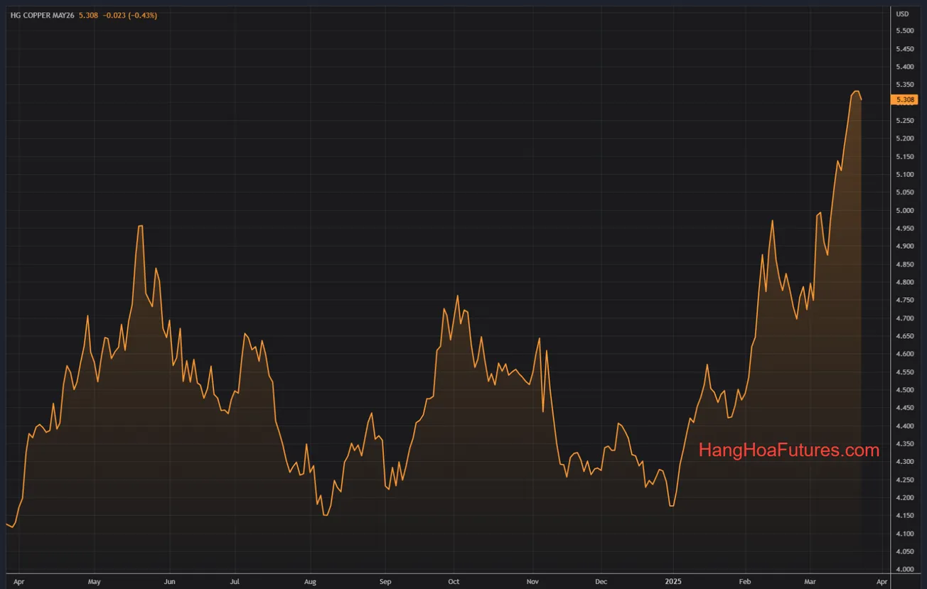 Giá đồng tăng khi thị trường lo ngại về khả năng áp thuế của Trump