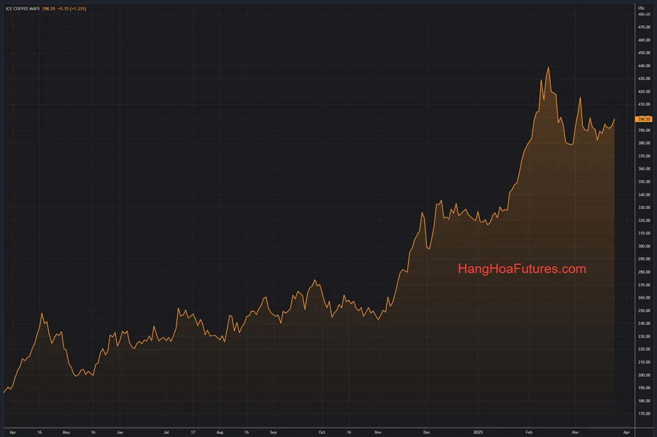Cà phê arabica tăng 5,15 cent; Đường thô phục hồi;