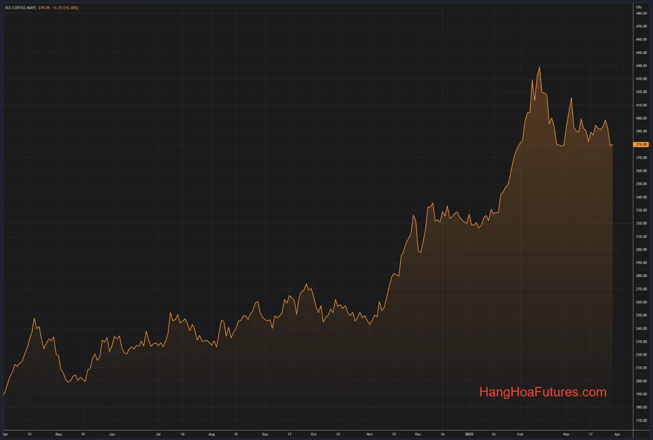 [Thị trường: Cà phê - Đường - Ca cao] - Cà phê Arabica giảm 3% trong tuần, đường thô chạm mức thấp nhất trong 2 tuần