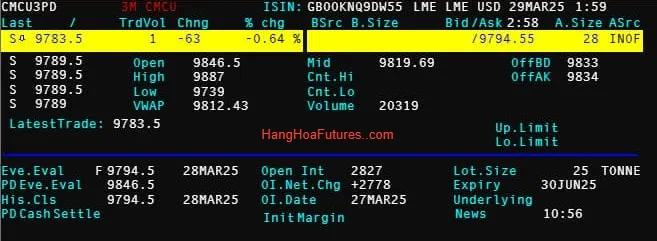 Đồng LME - Giá đồng London chạm mức thấp nhất trong hai tuần do lo ngại chiến tranh thương mại