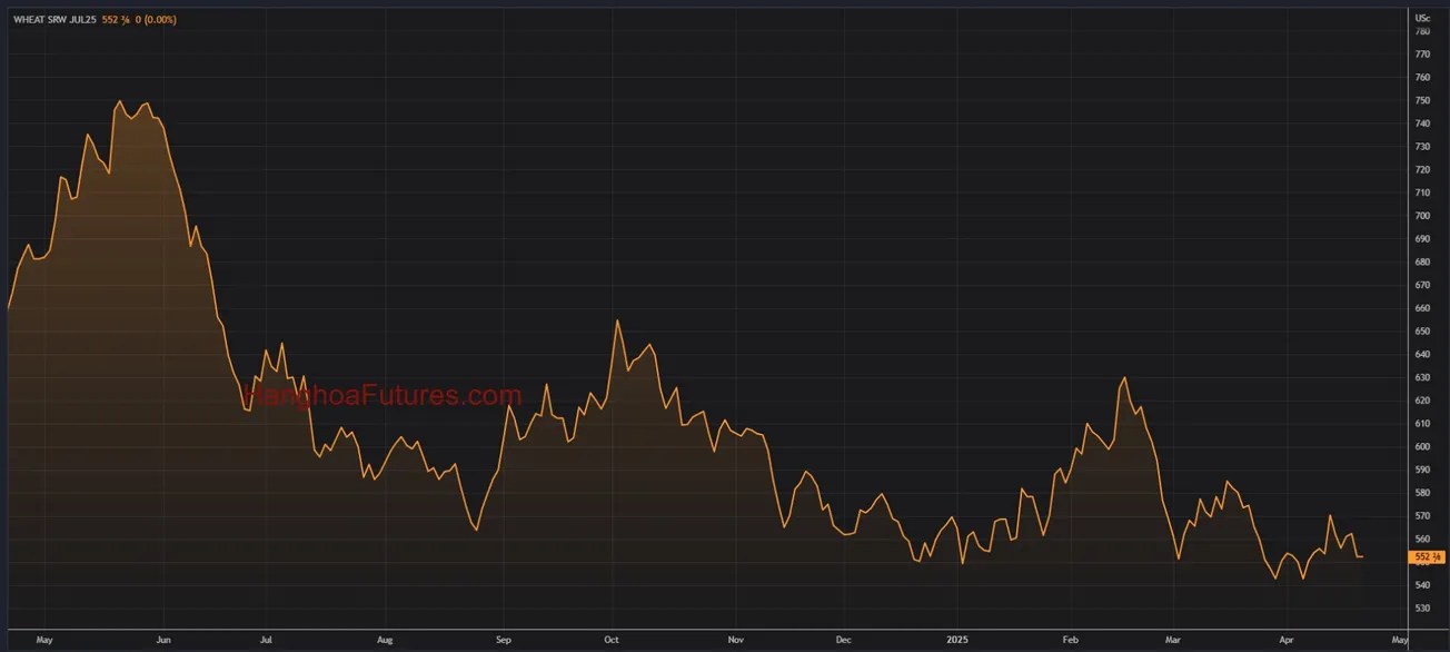 Diễn biến Giá Lúa Mì trên sàn CBOT trong khoảng 01 năm (Từ ngày 22/04/2024 đến ngày 22/04/2025); Khung thời gian Ngày, Daily