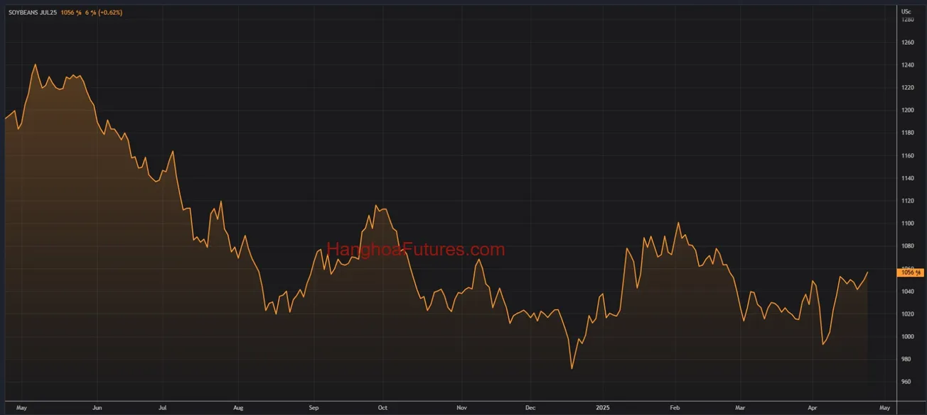 Diễn biến Đậu Tương trên sàn CBOT trong khoảng 01 năm (Từ ngày 24/04/2024 đến ngày 24/04/2025); Khung thời gian Ngày, Daily